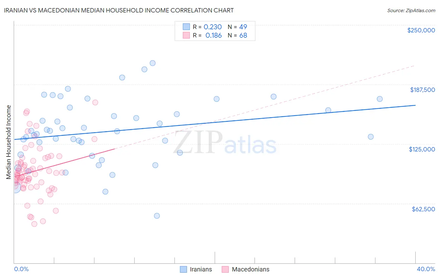 Iranian vs Macedonian Median Household Income