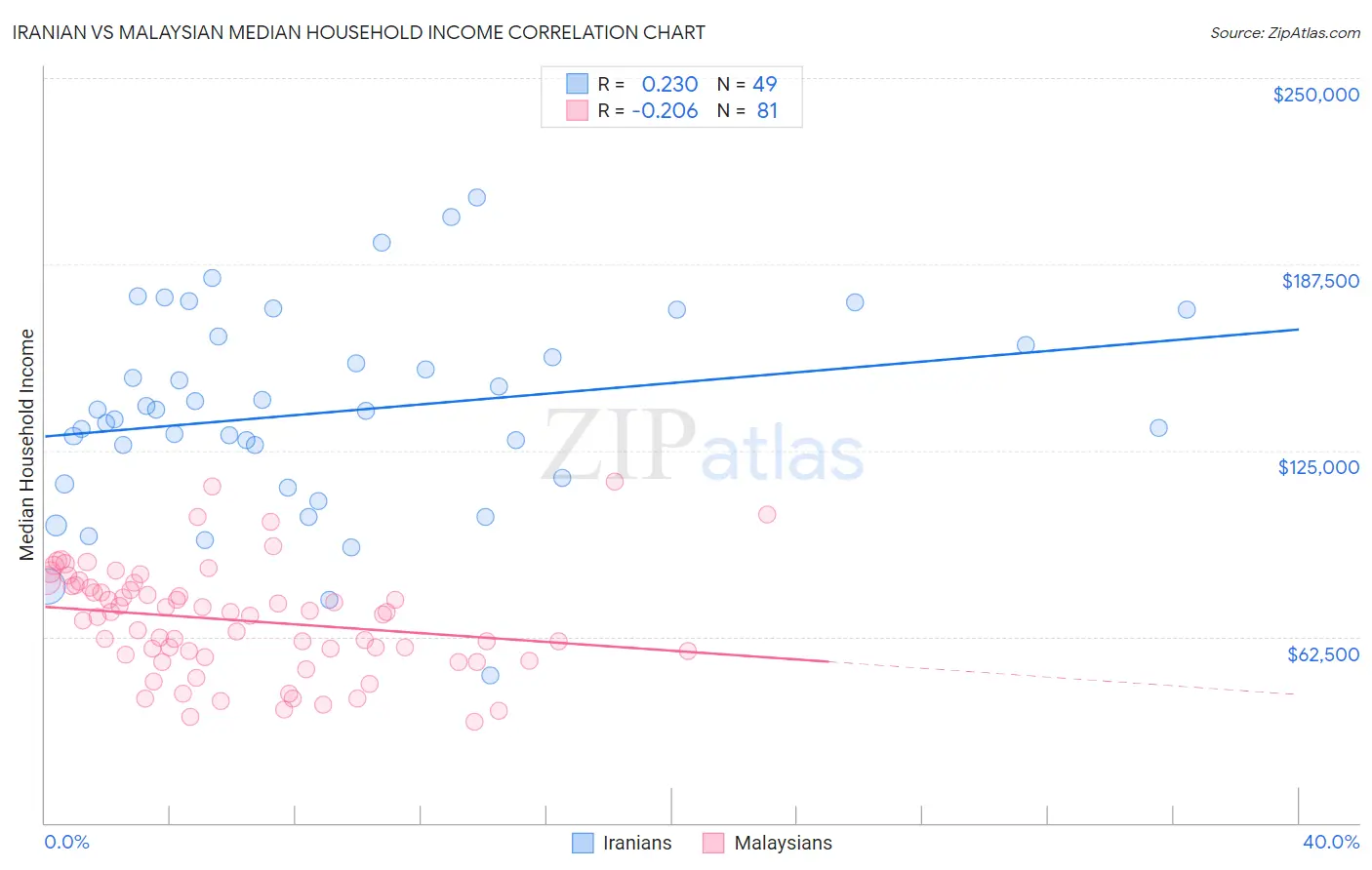 Iranian vs Malaysian Median Household Income