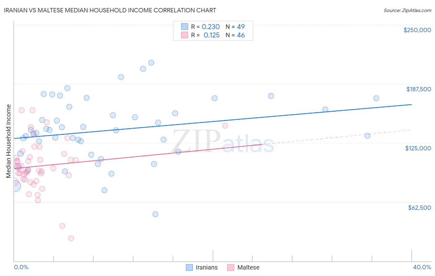 Iranian vs Maltese Median Household Income