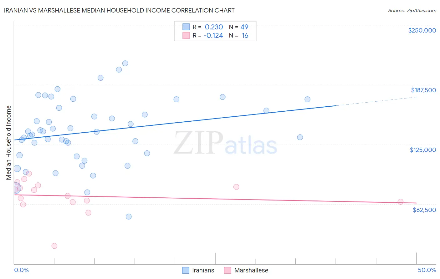 Iranian vs Marshallese Median Household Income