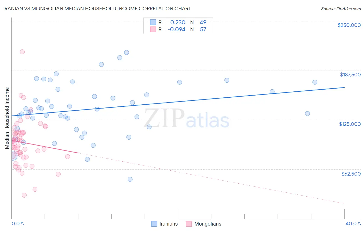 Iranian vs Mongolian Median Household Income