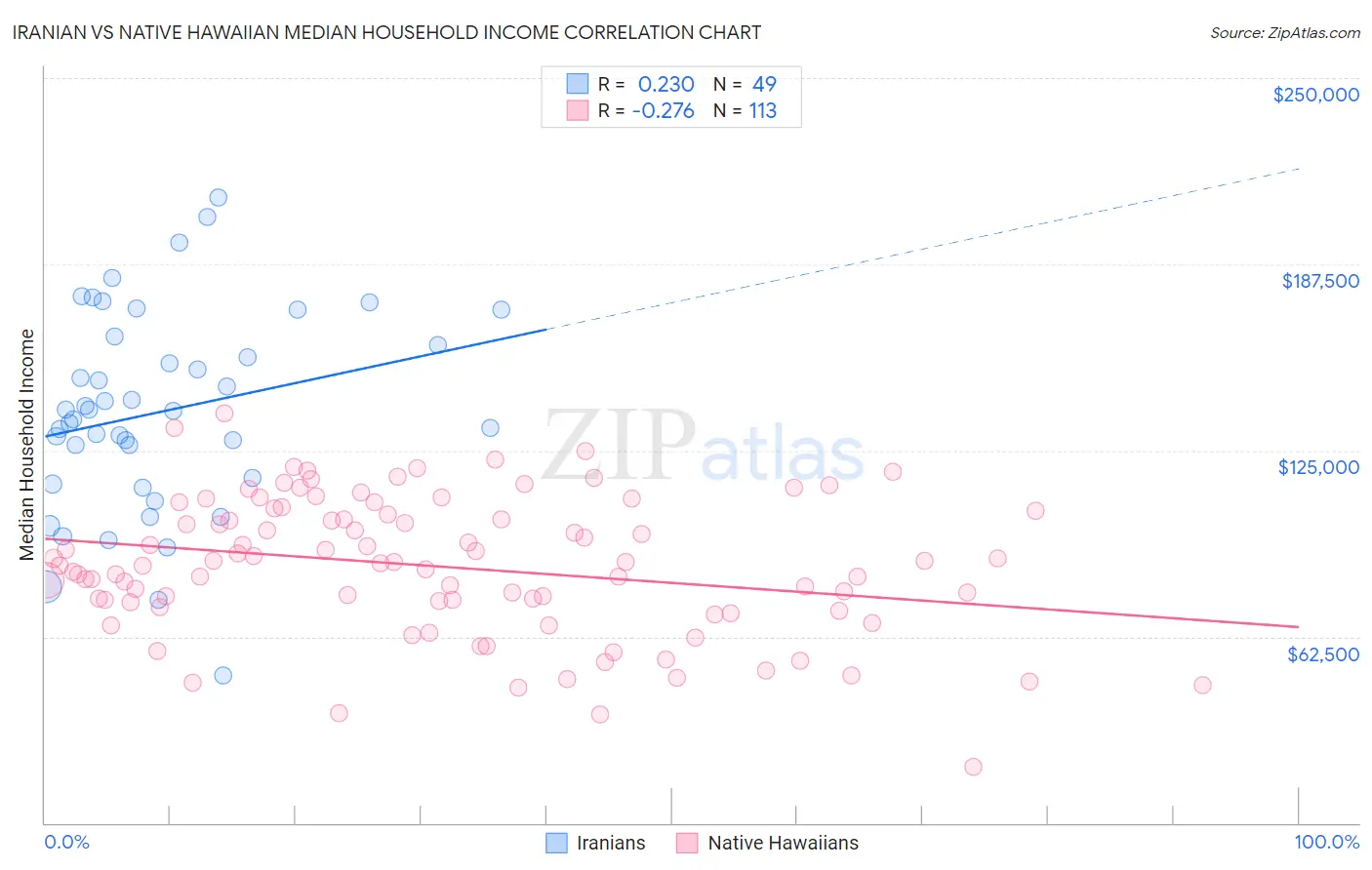 Iranian vs Native Hawaiian Median Household Income