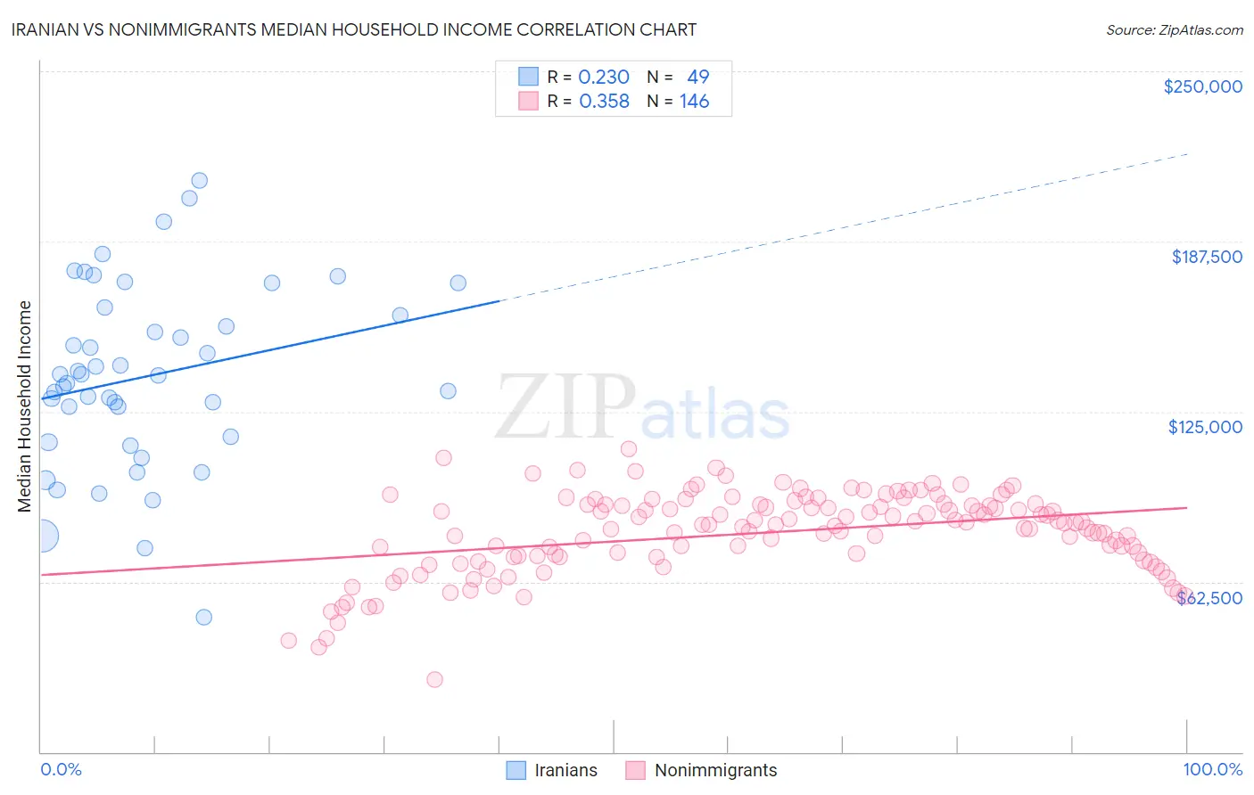 Iranian vs Nonimmigrants Median Household Income