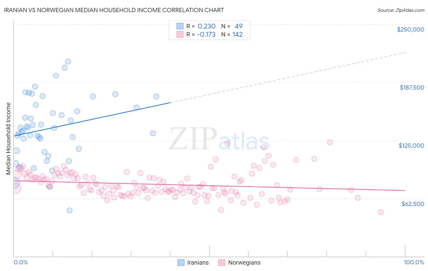 Iranian vs Norwegian Median Household Income