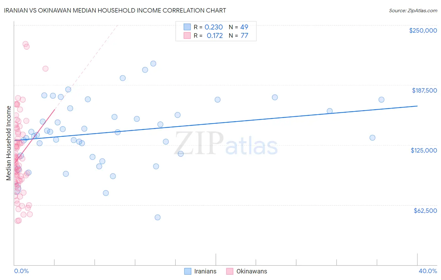 Iranian vs Okinawan Median Household Income