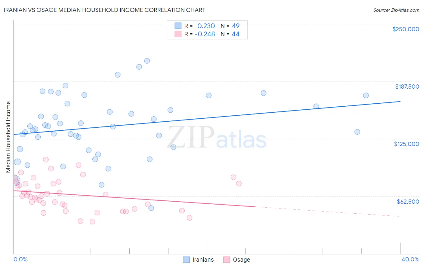 Iranian vs Osage Median Household Income