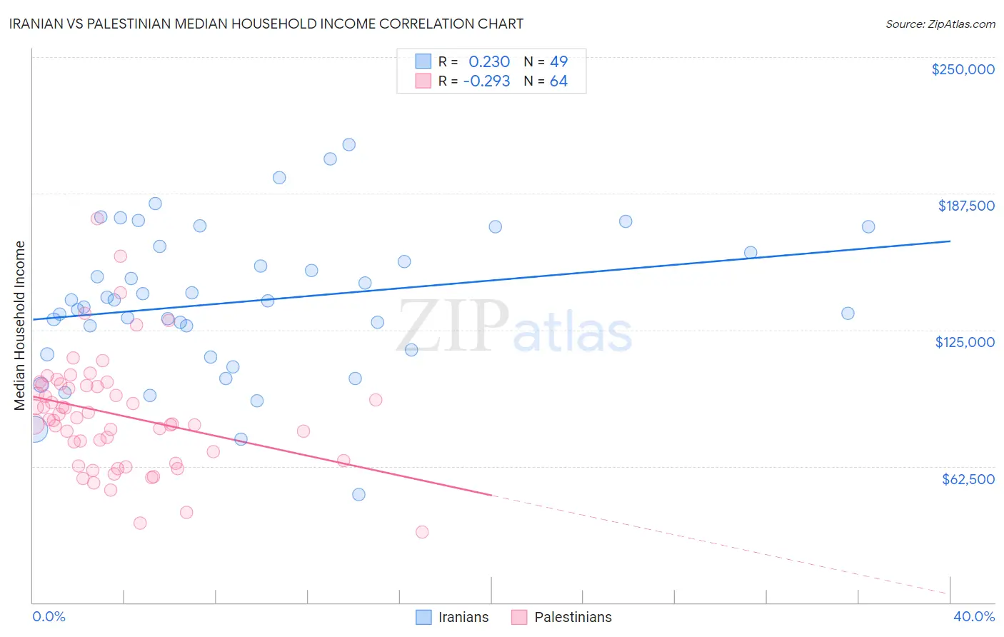 Iranian vs Palestinian Median Household Income