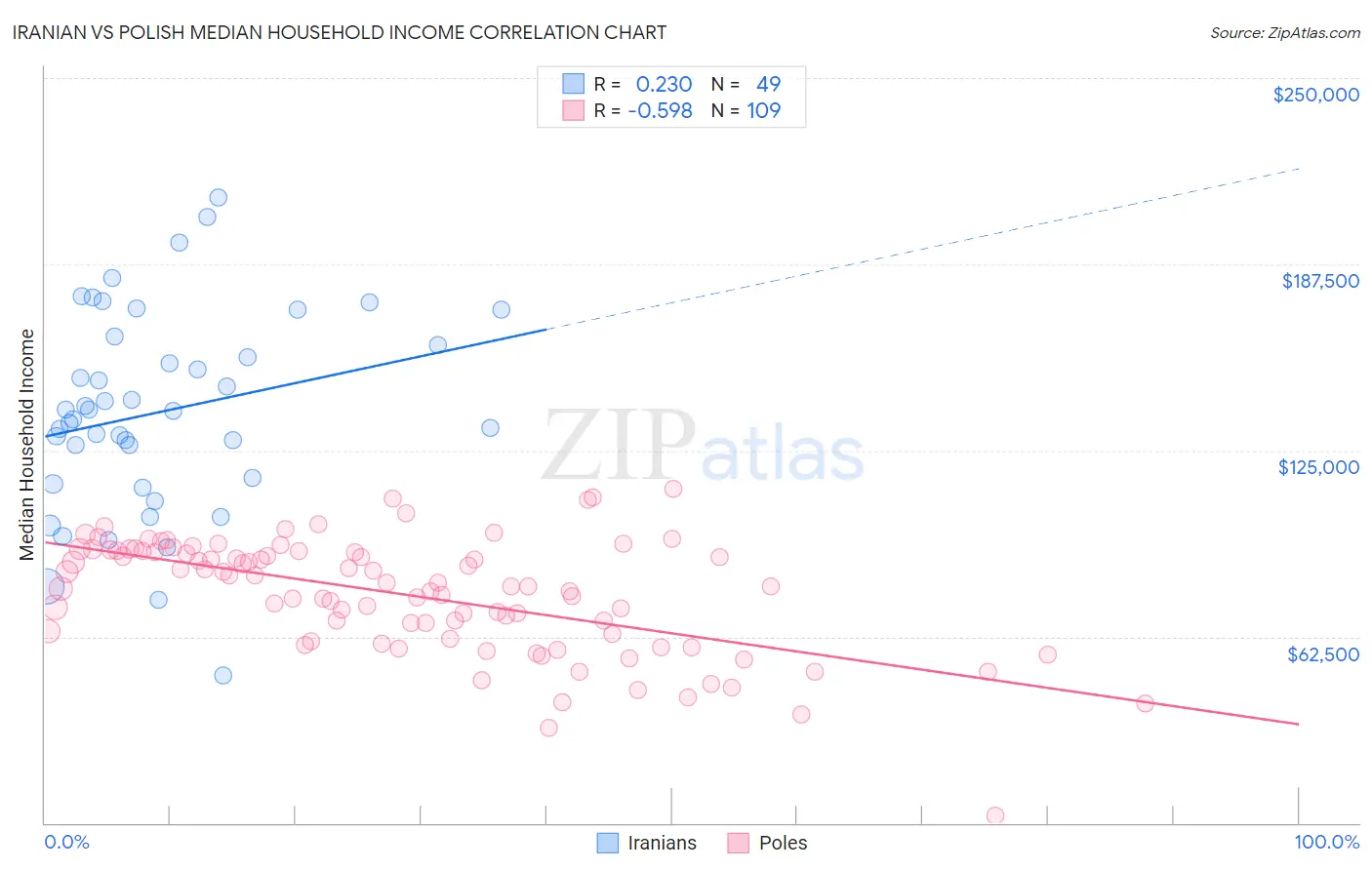 Iranian vs Polish Median Household Income