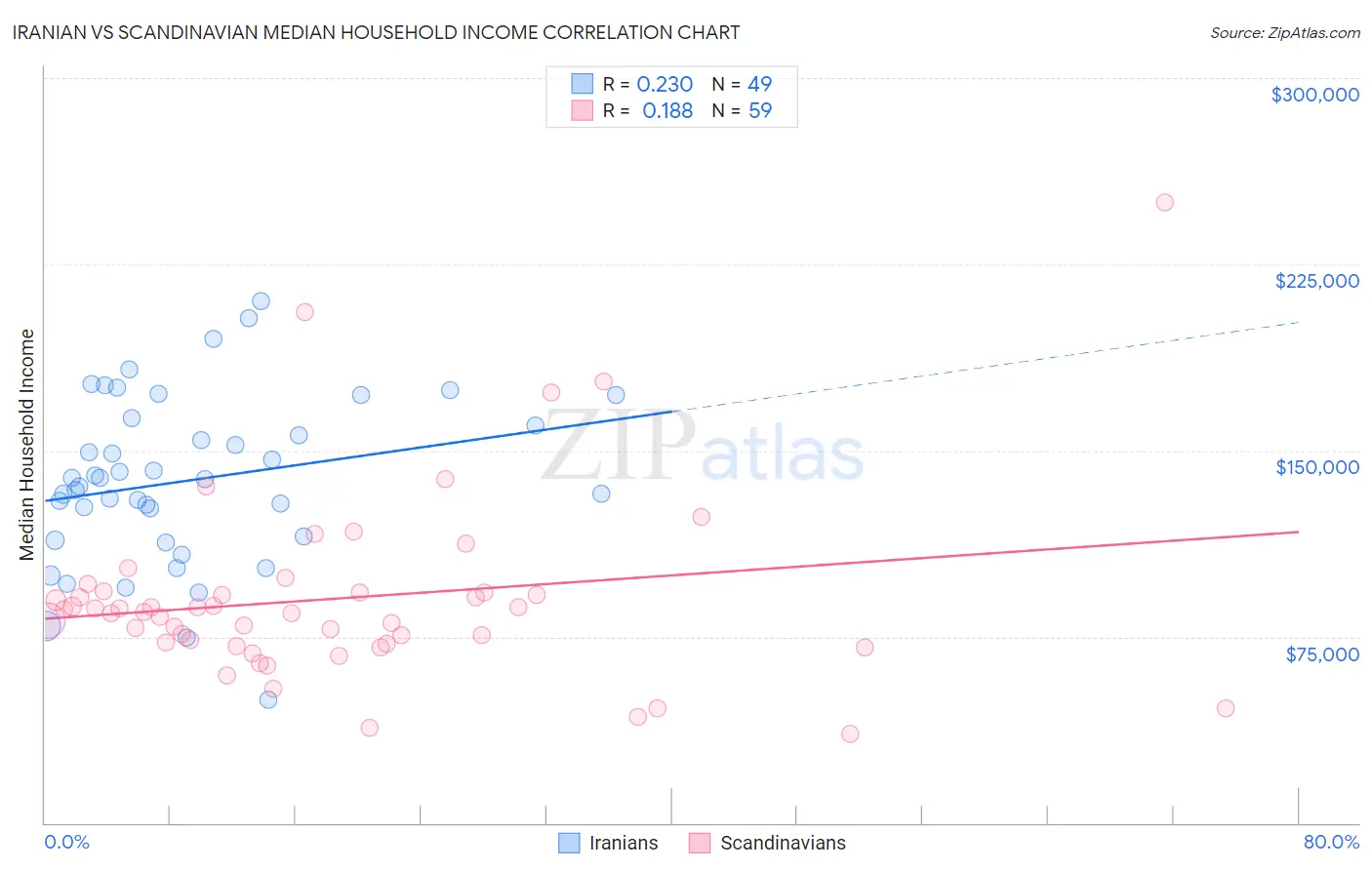 Iranian vs Scandinavian Median Household Income