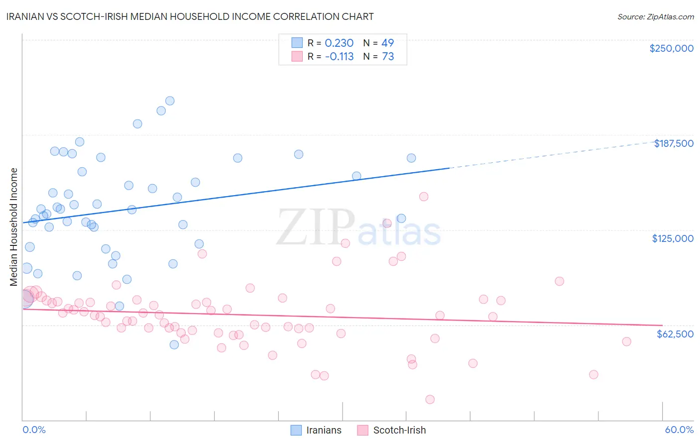 Iranian vs Scotch-Irish Median Household Income