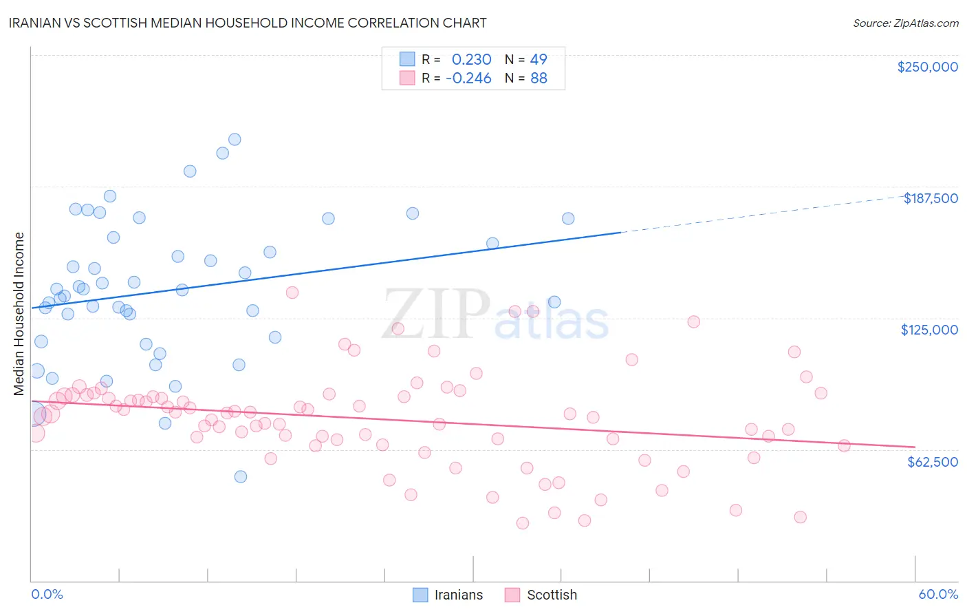 Iranian vs Scottish Median Household Income