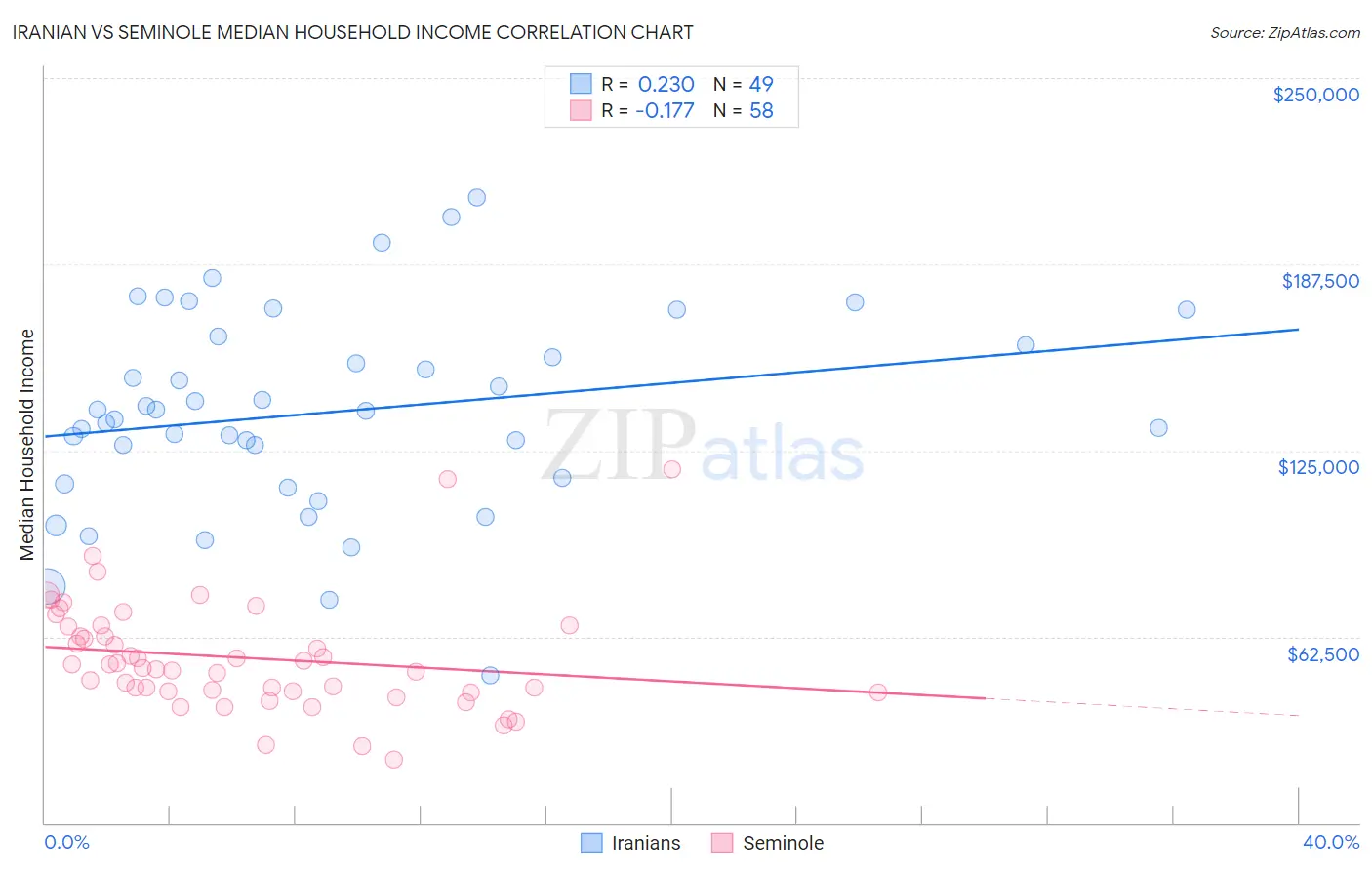 Iranian vs Seminole Median Household Income