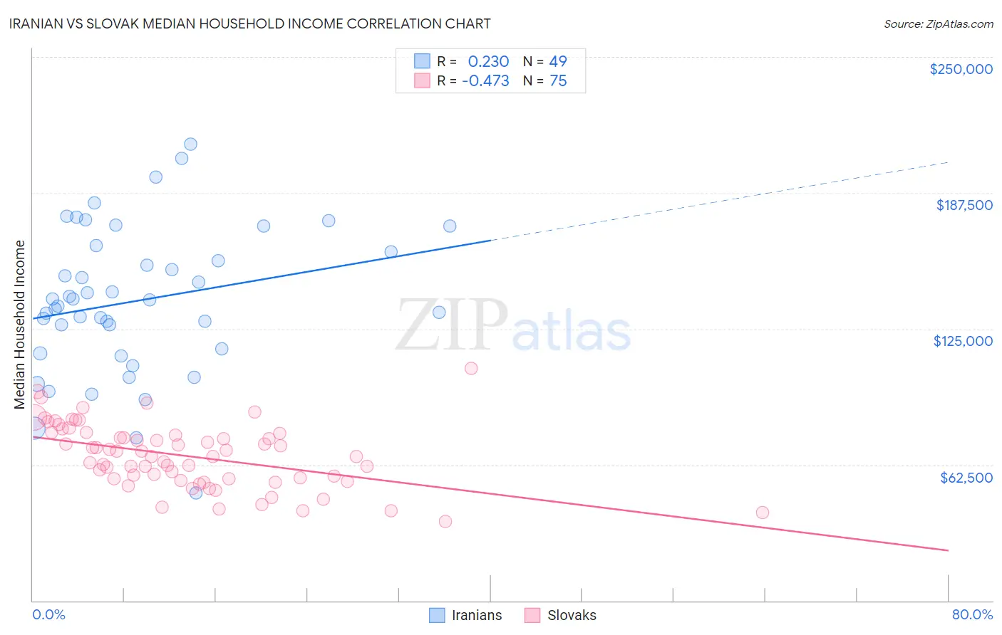 Iranian vs Slovak Median Household Income