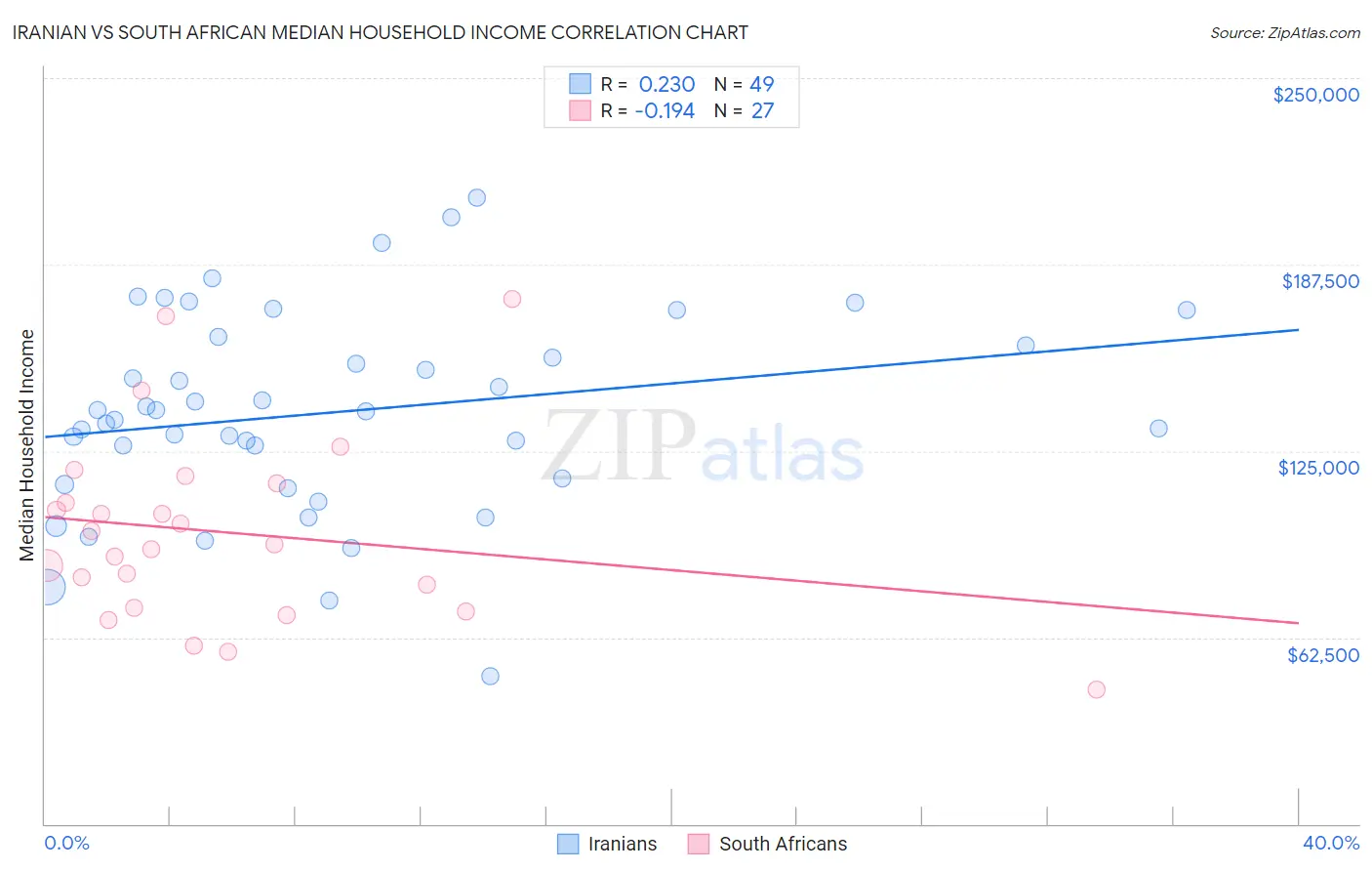 Iranian vs South African Median Household Income