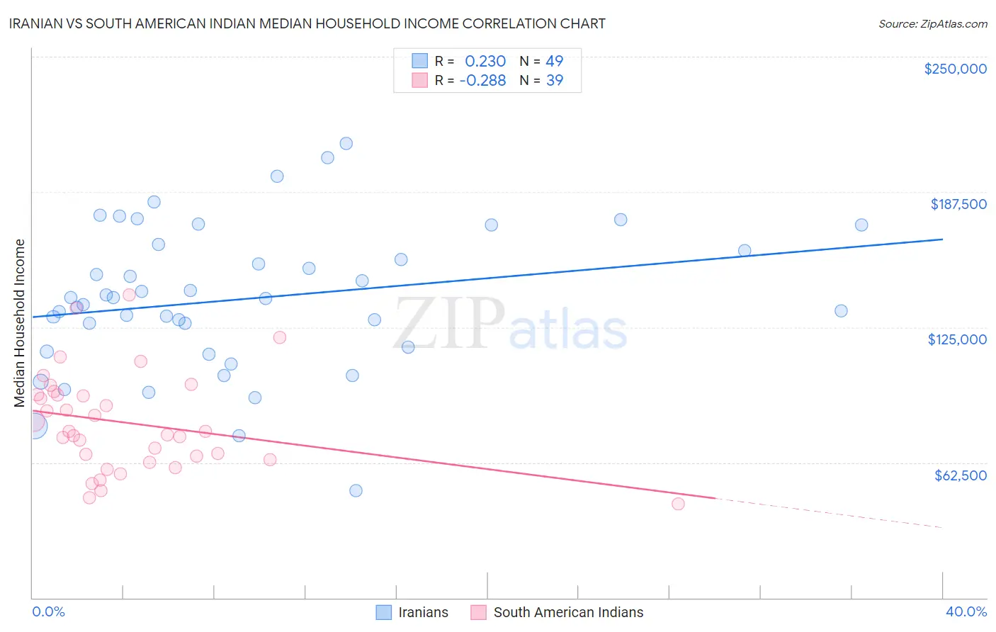 Iranian vs South American Indian Median Household Income