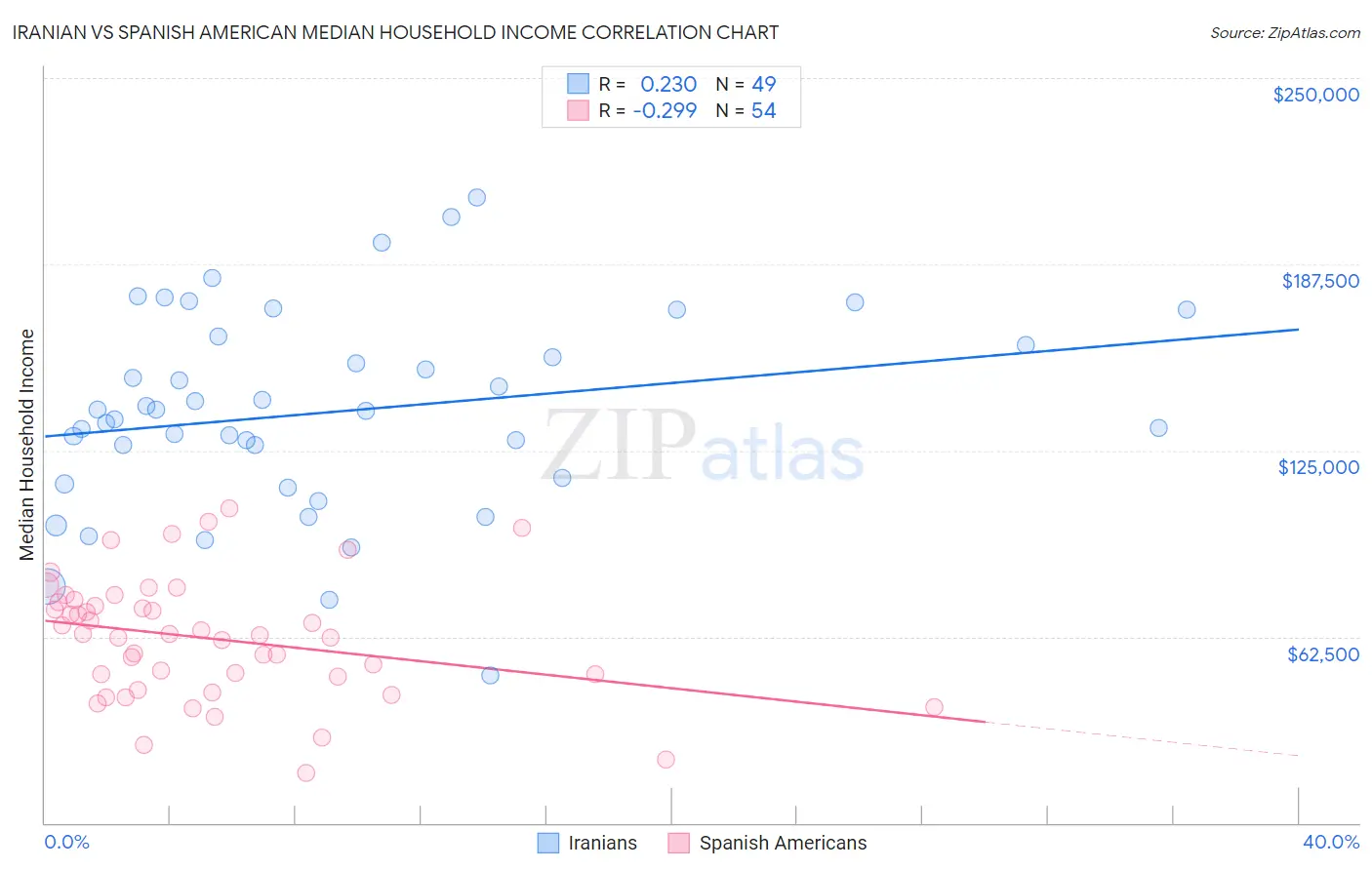 Iranian vs Spanish American Median Household Income