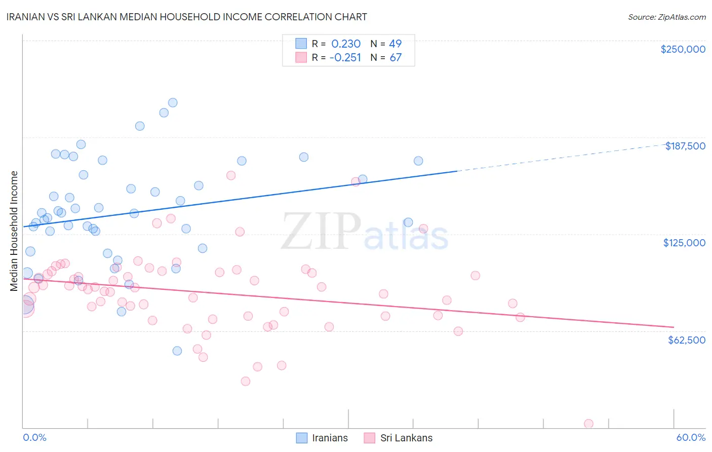 Iranian vs Sri Lankan Median Household Income