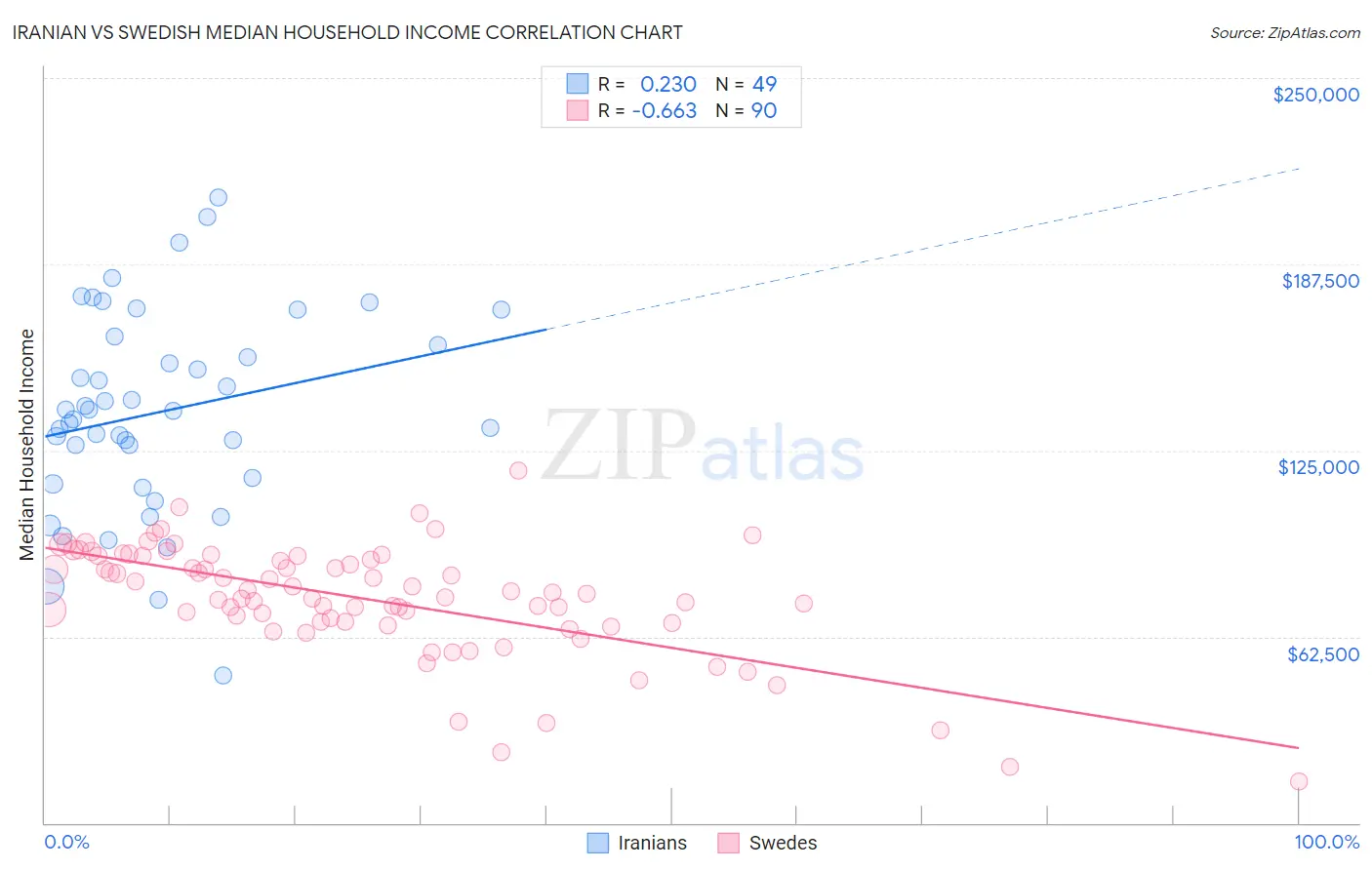 Iranian vs Swedish Median Household Income