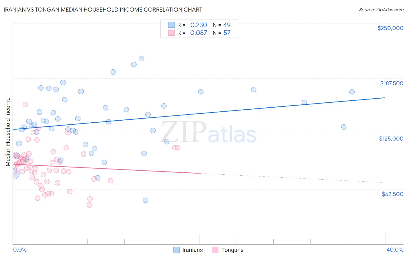 Iranian vs Tongan Median Household Income