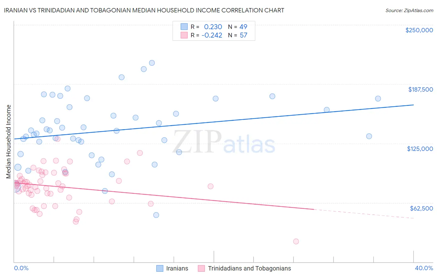 Iranian vs Trinidadian and Tobagonian Median Household Income