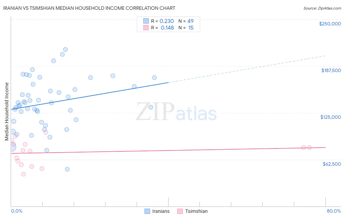 Iranian vs Tsimshian Median Household Income