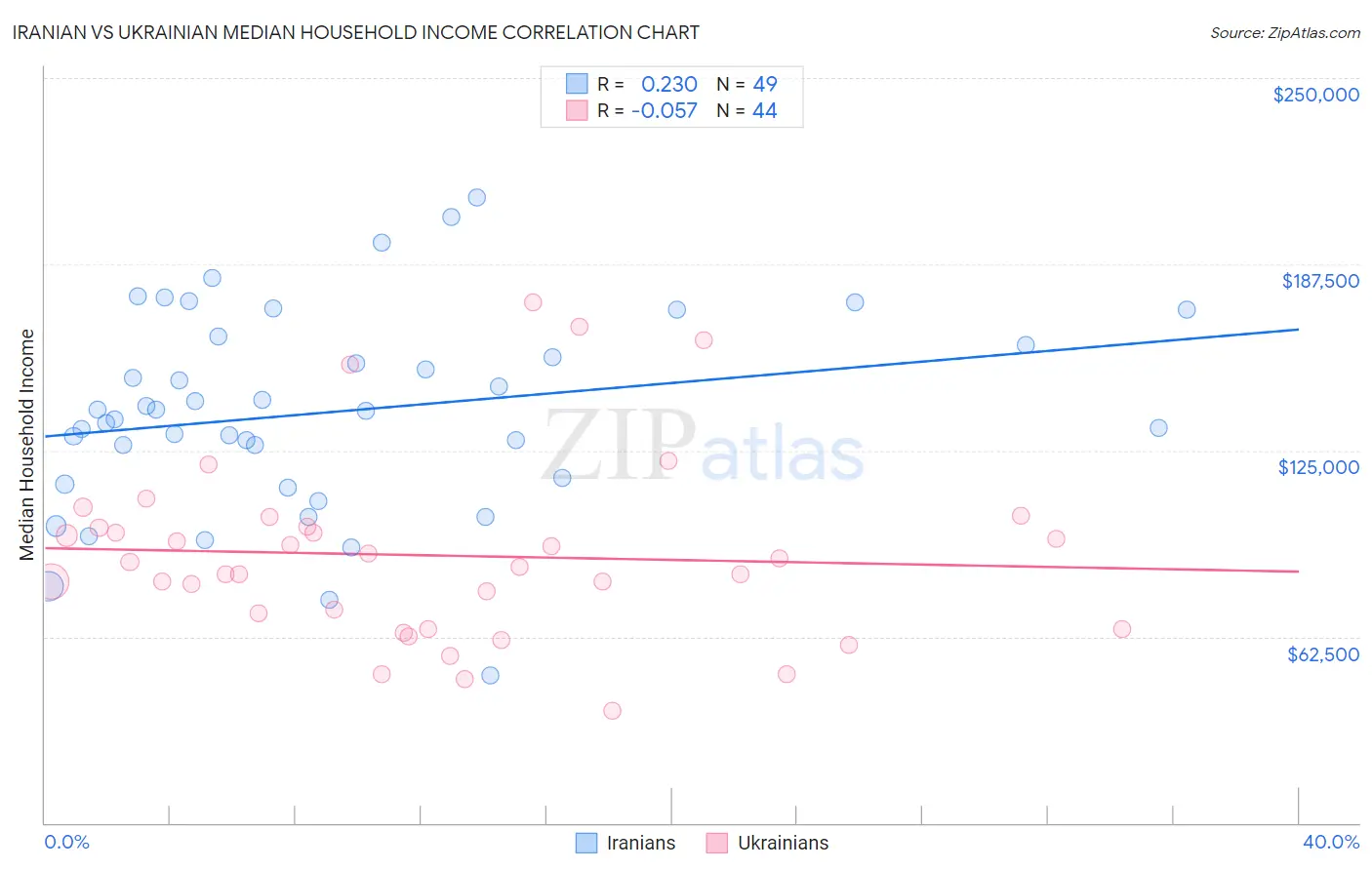 Iranian vs Ukrainian Median Household Income