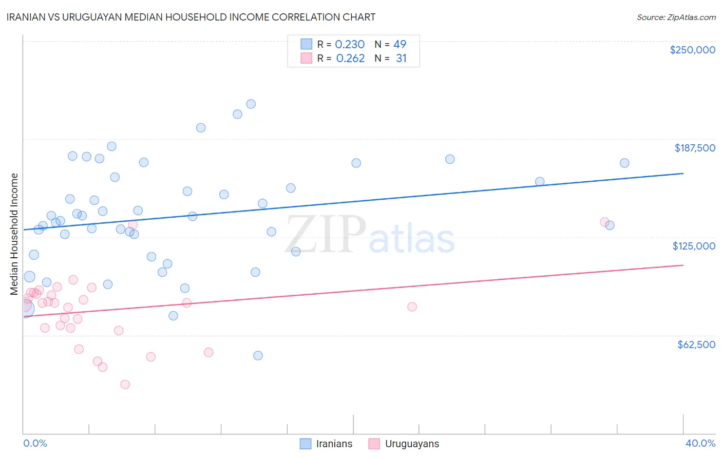 Iranian vs Uruguayan Median Household Income