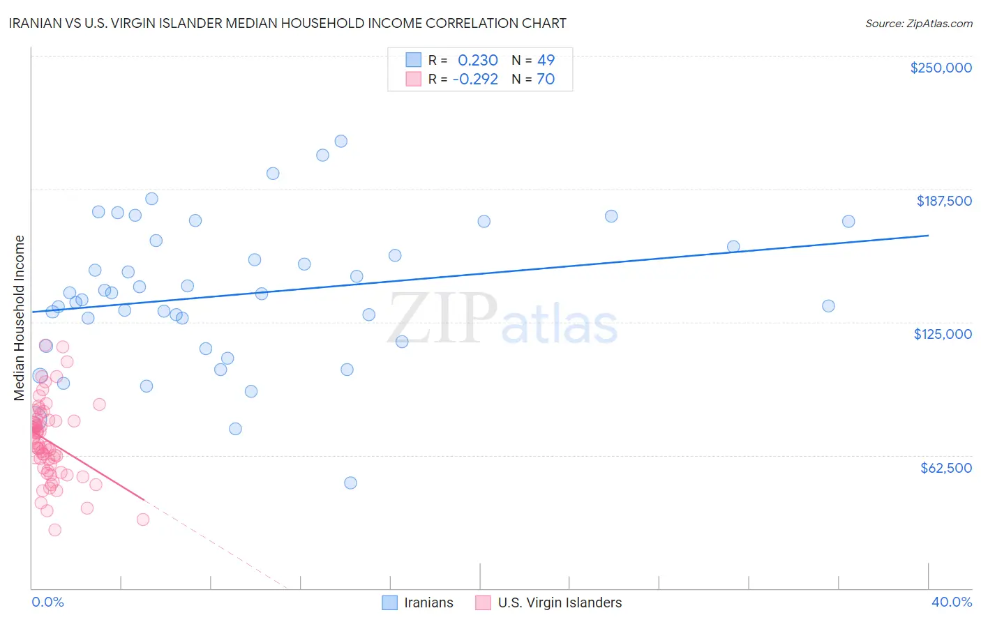 Iranian vs U.S. Virgin Islander Median Household Income