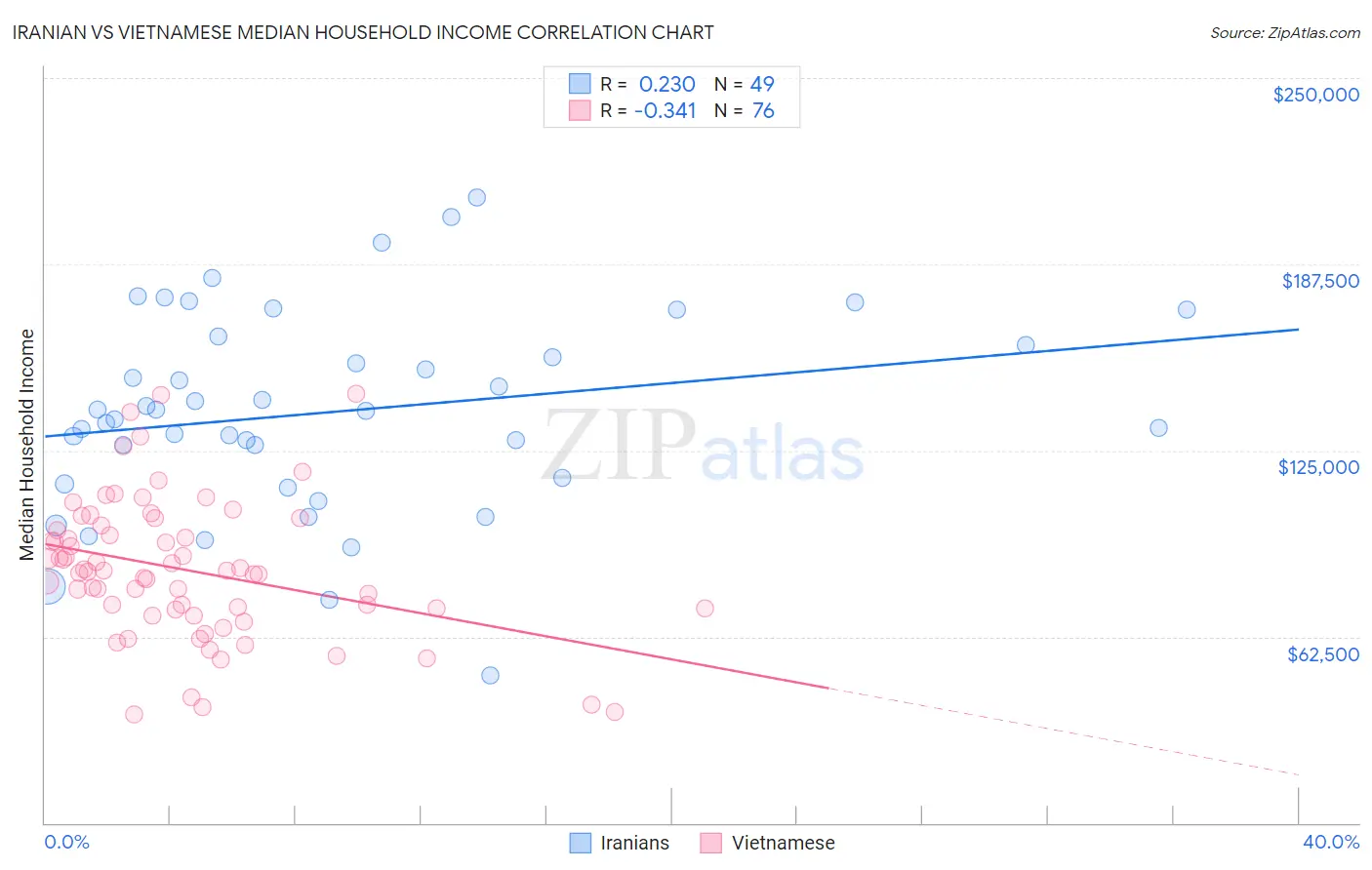 Iranian vs Vietnamese Median Household Income