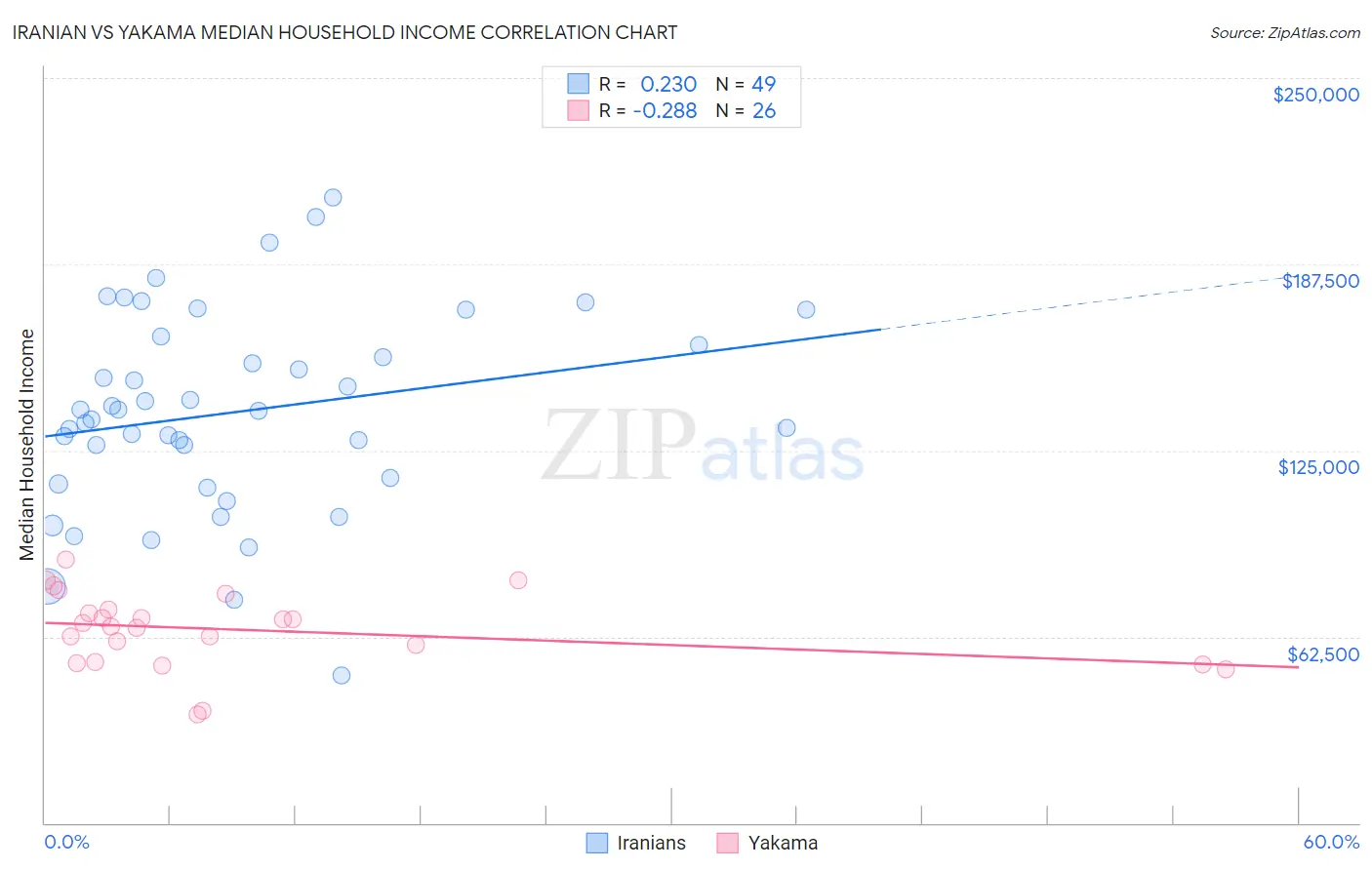 Iranian vs Yakama Median Household Income