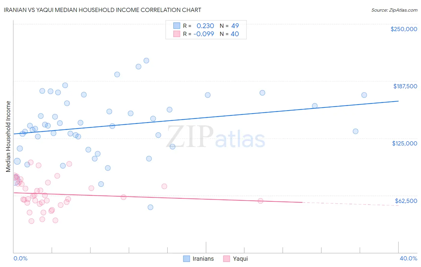 Iranian vs Yaqui Median Household Income