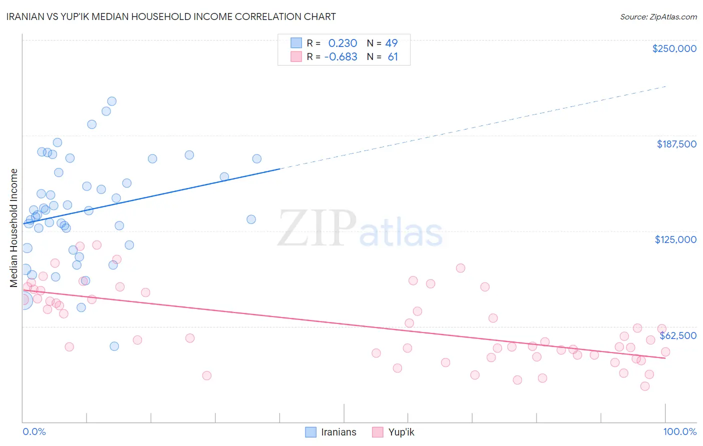Iranian vs Yup'ik Median Household Income