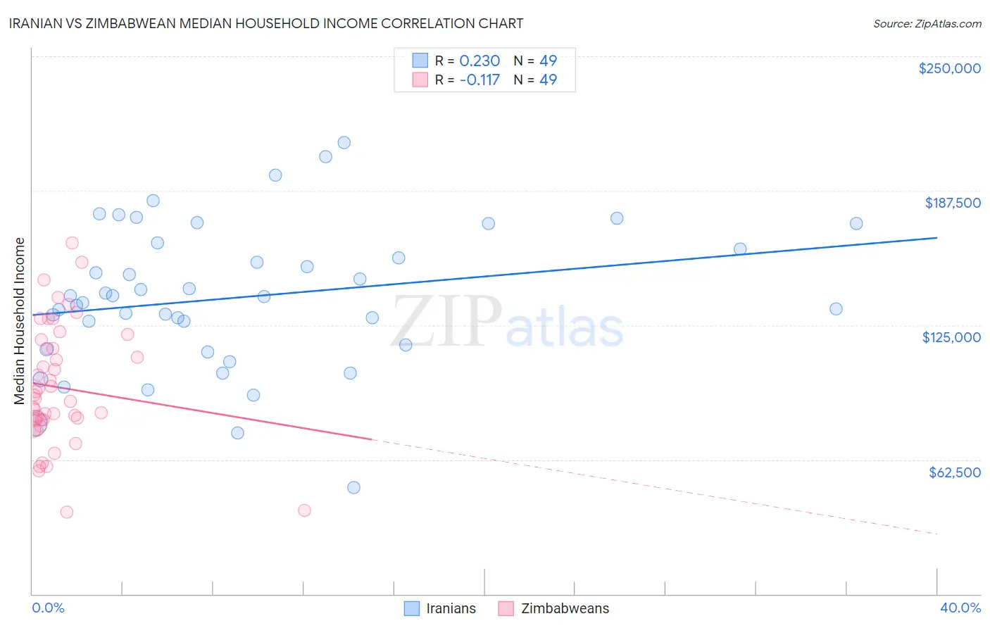 Iranian vs Zimbabwean Median Household Income