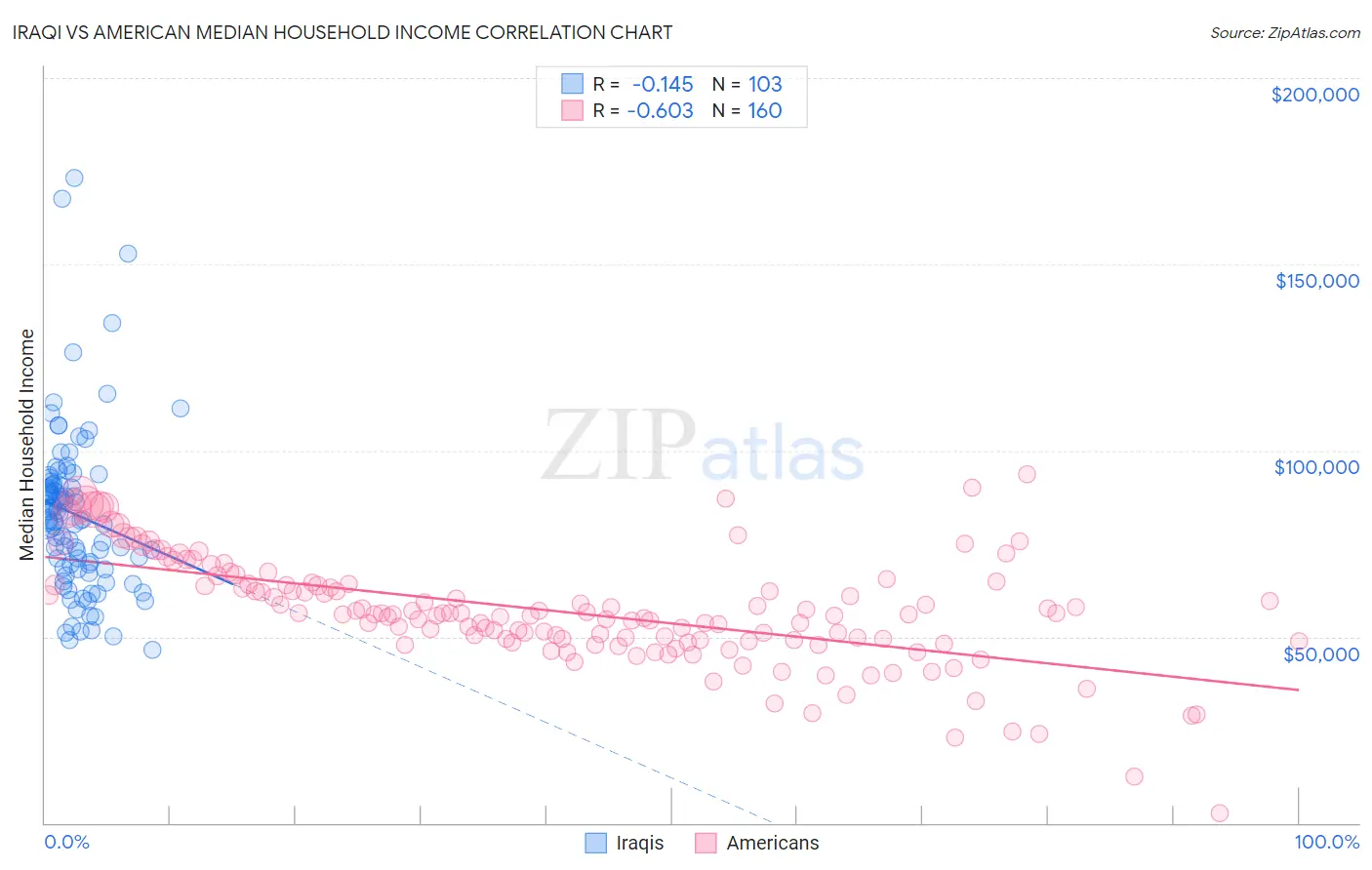 Iraqi vs American Median Household Income