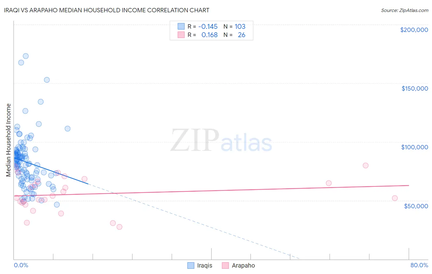 Iraqi vs Arapaho Median Household Income