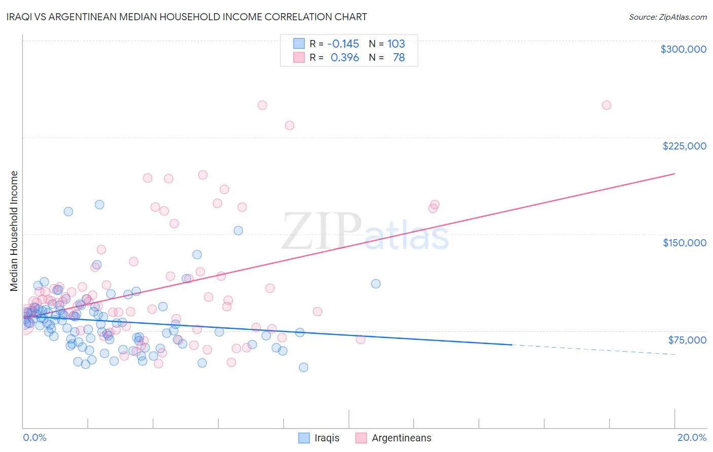 Iraqi vs Argentinean Median Household Income