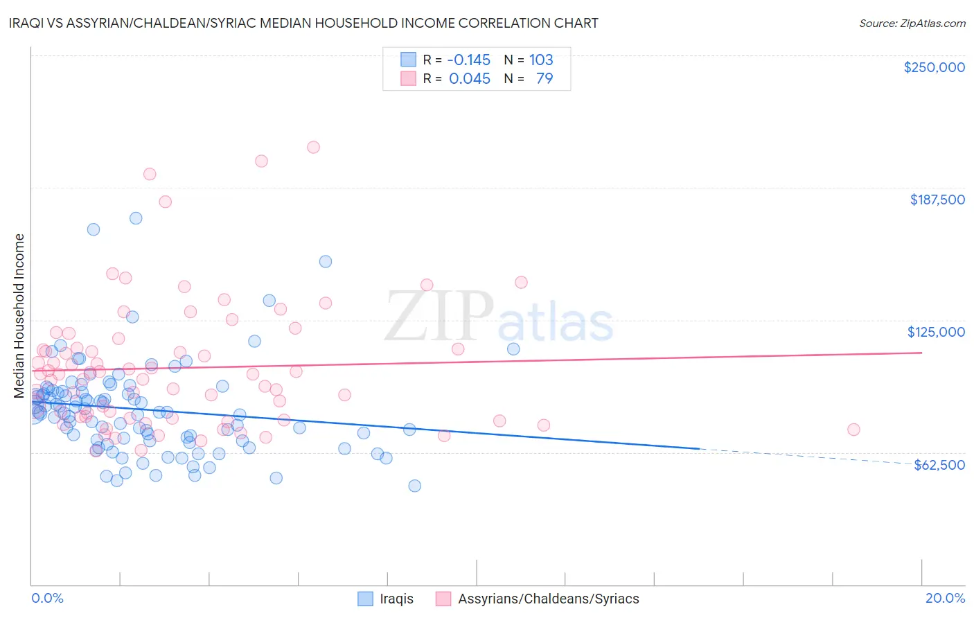 Iraqi vs Assyrian/Chaldean/Syriac Median Household Income