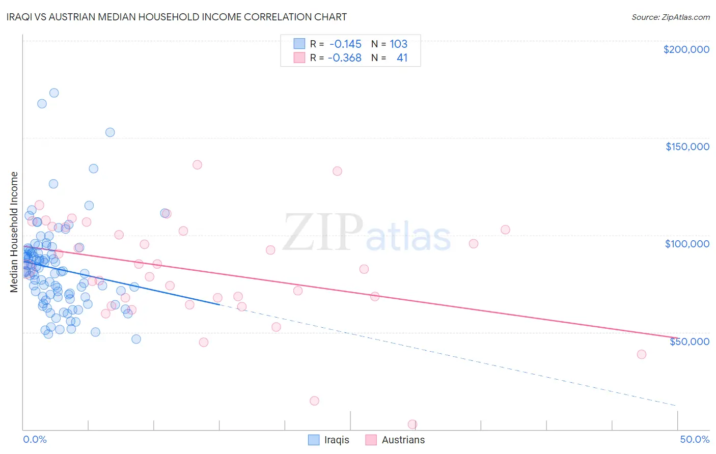Iraqi vs Austrian Median Household Income