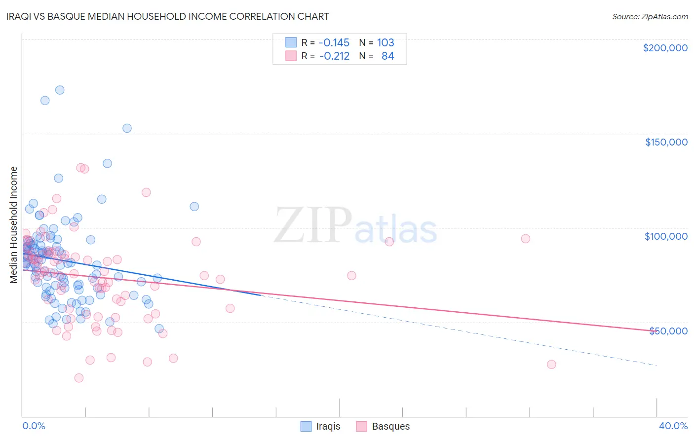 Iraqi vs Basque Median Household Income