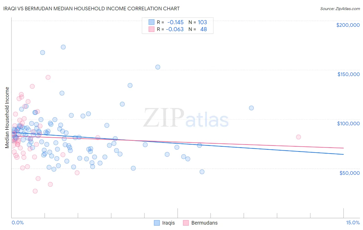 Iraqi vs Bermudan Median Household Income