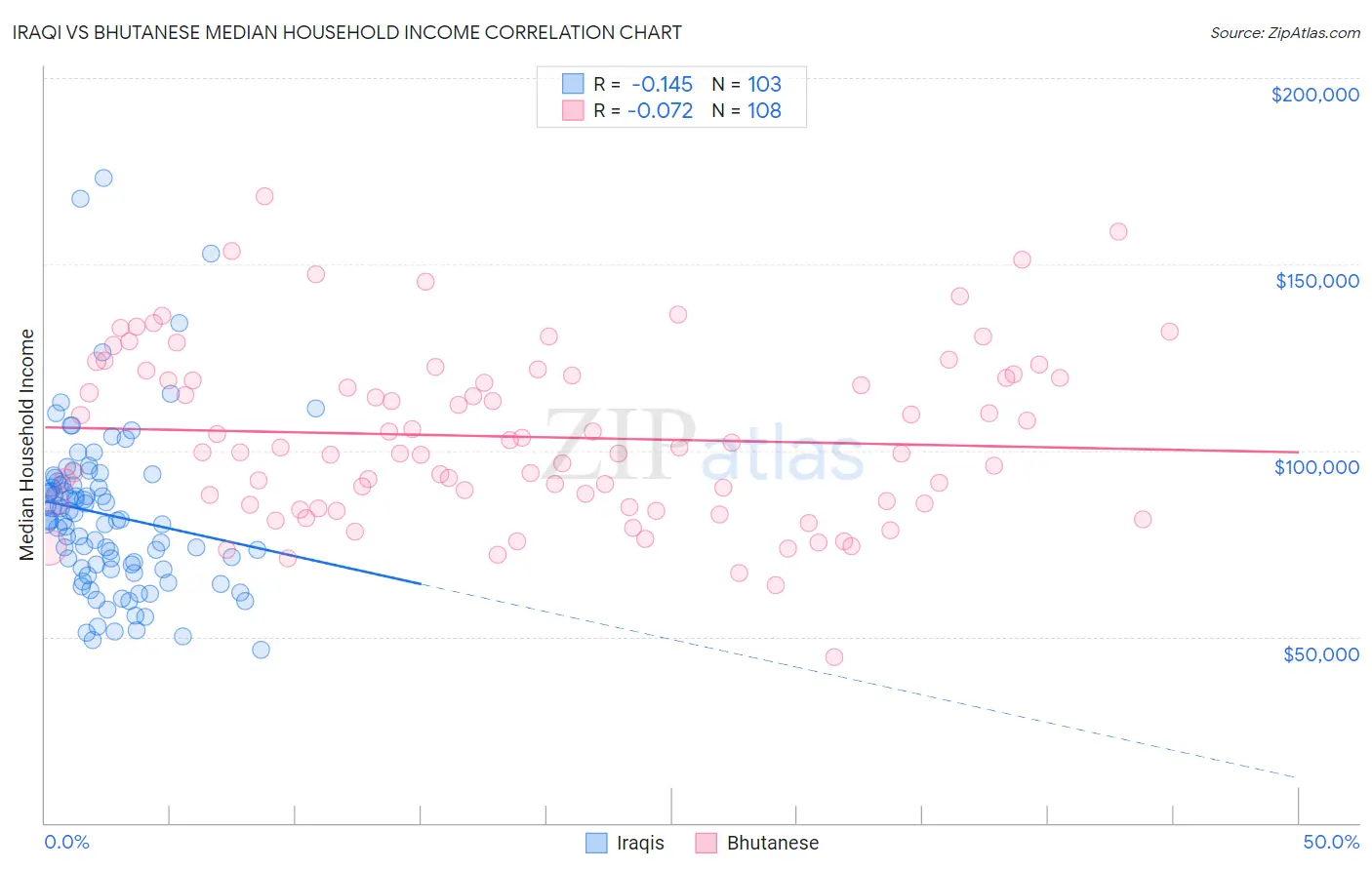 Iraqi vs Bhutanese Median Household Income