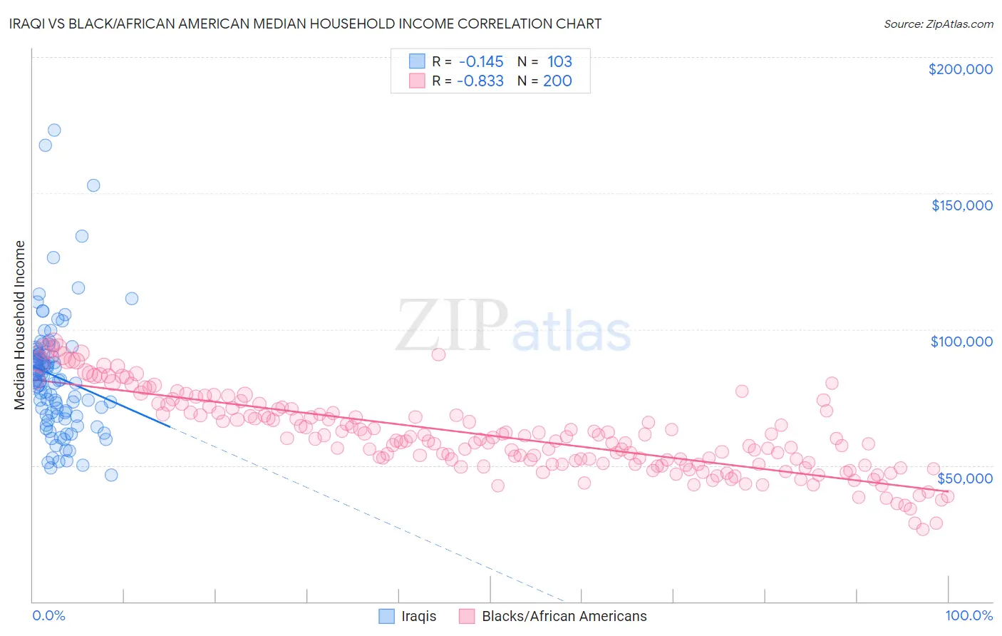 Iraqi vs Black/African American Median Household Income