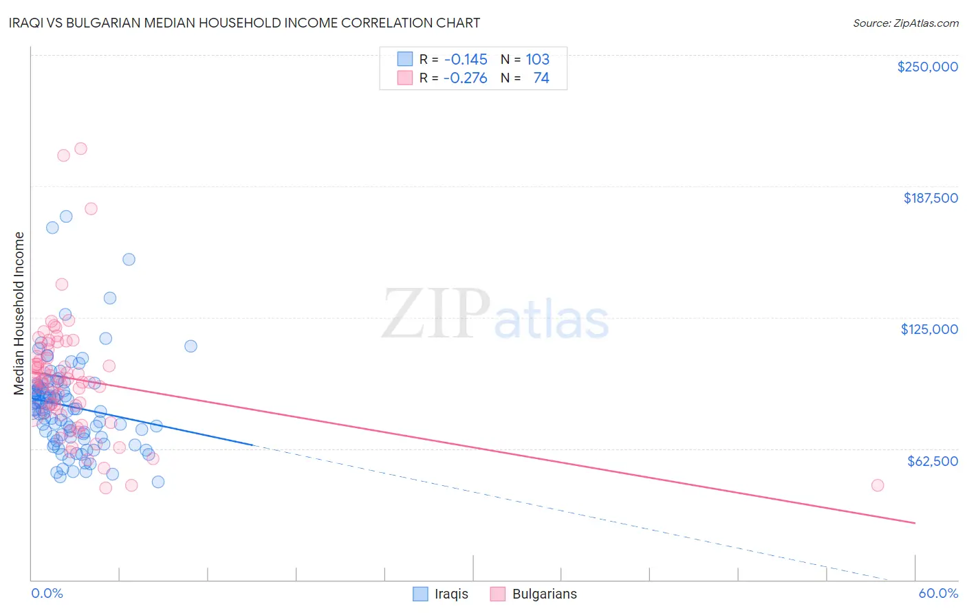 Iraqi vs Bulgarian Median Household Income