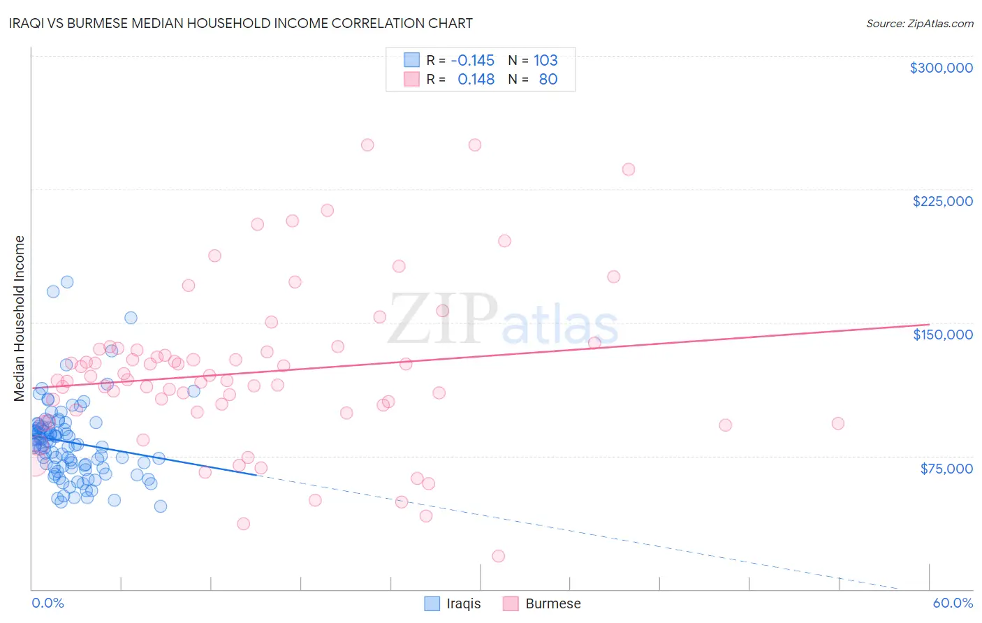 Iraqi vs Burmese Median Household Income