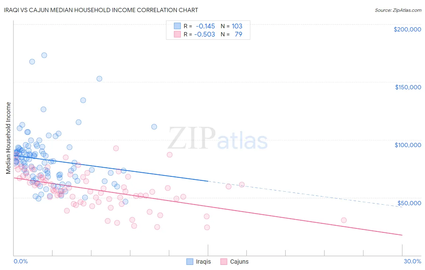 Iraqi vs Cajun Median Household Income