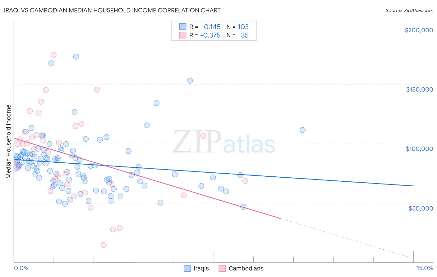 Iraqi vs Cambodian Median Household Income