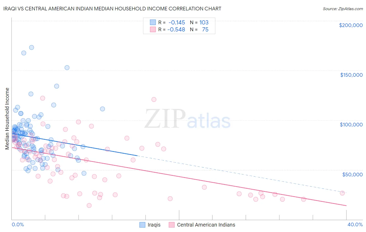 Iraqi vs Central American Indian Median Household Income