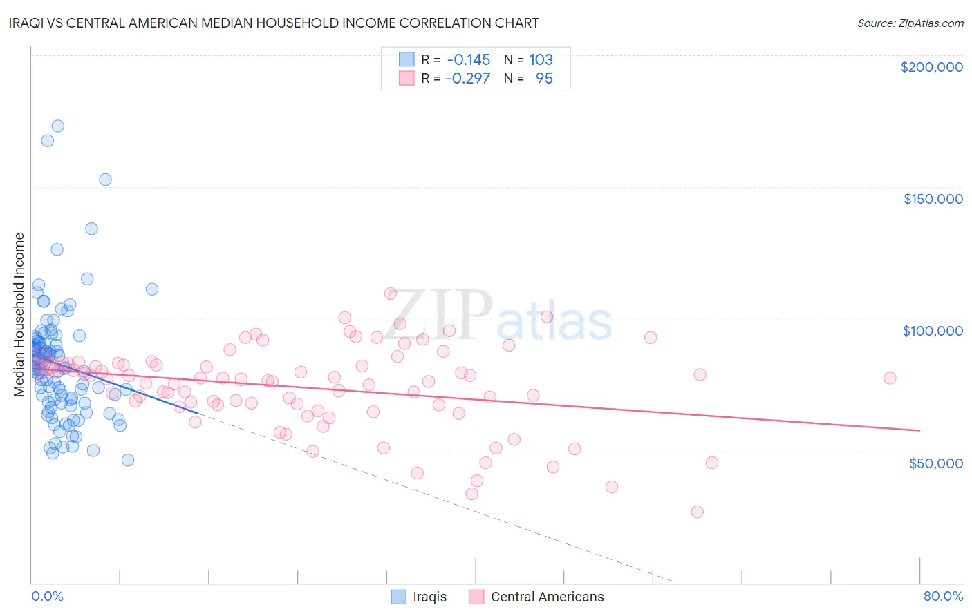 Iraqi vs Central American Median Household Income