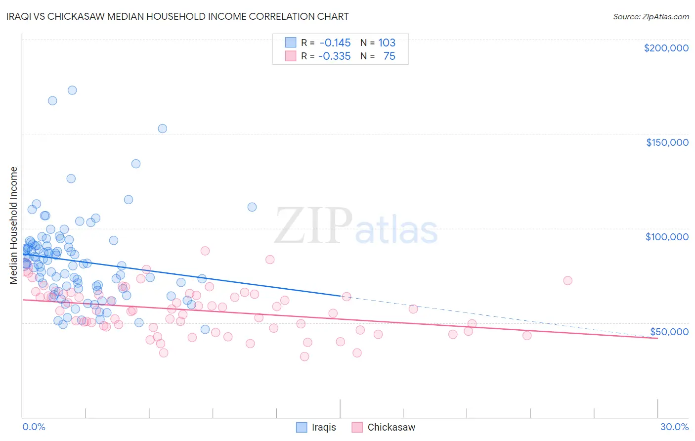 Iraqi vs Chickasaw Median Household Income