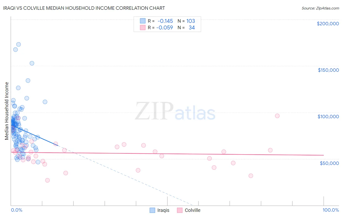 Iraqi vs Colville Median Household Income